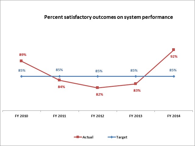 Percent satisfactory outcomes on system performance